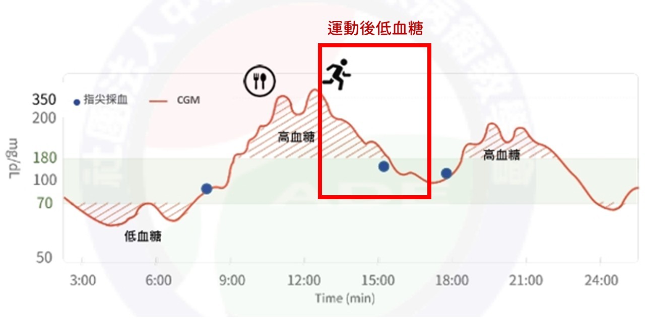 不同生活型態的血糖反應