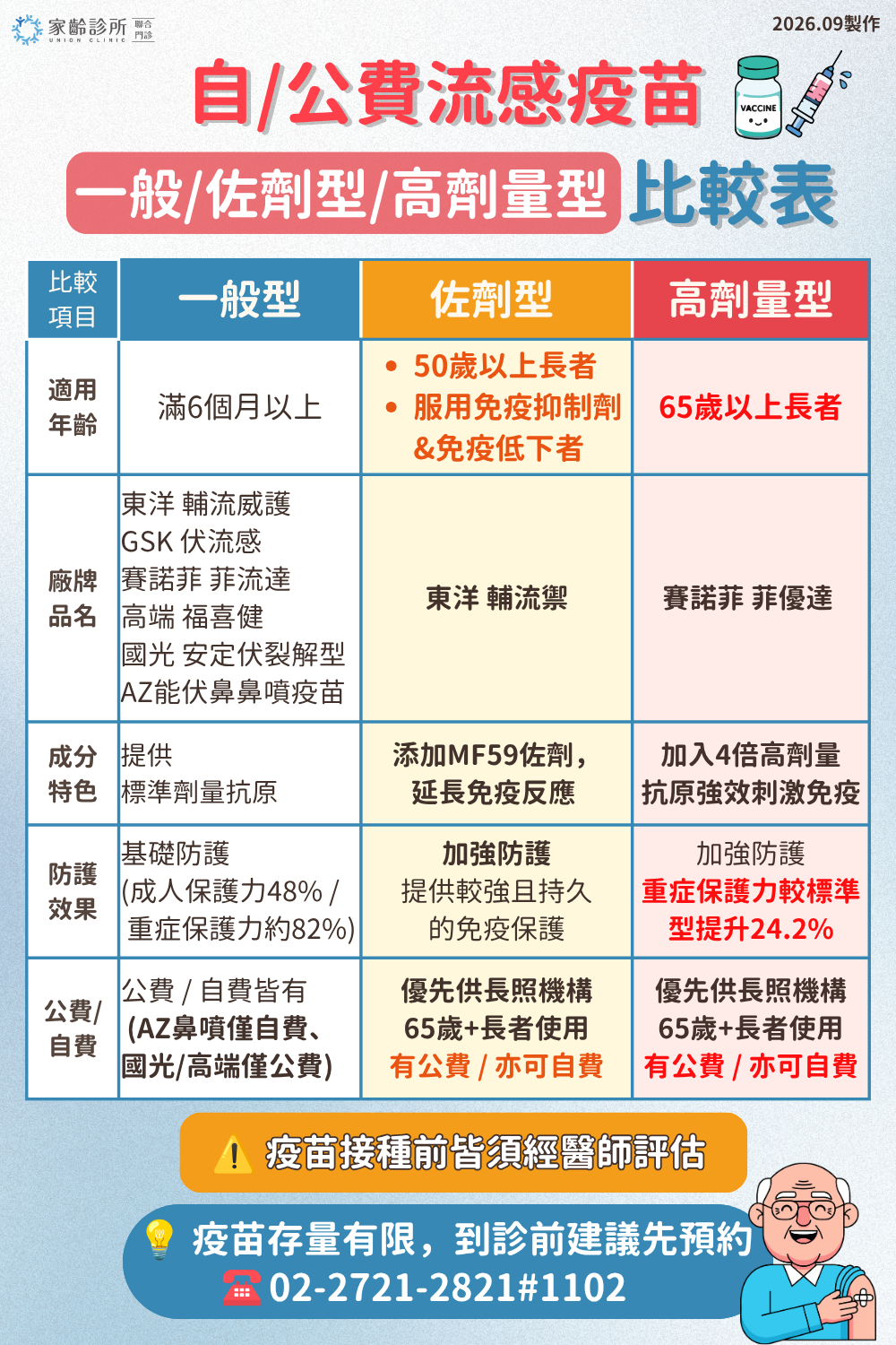 一般型、佐劑型與高劑量型流感疫苗比較