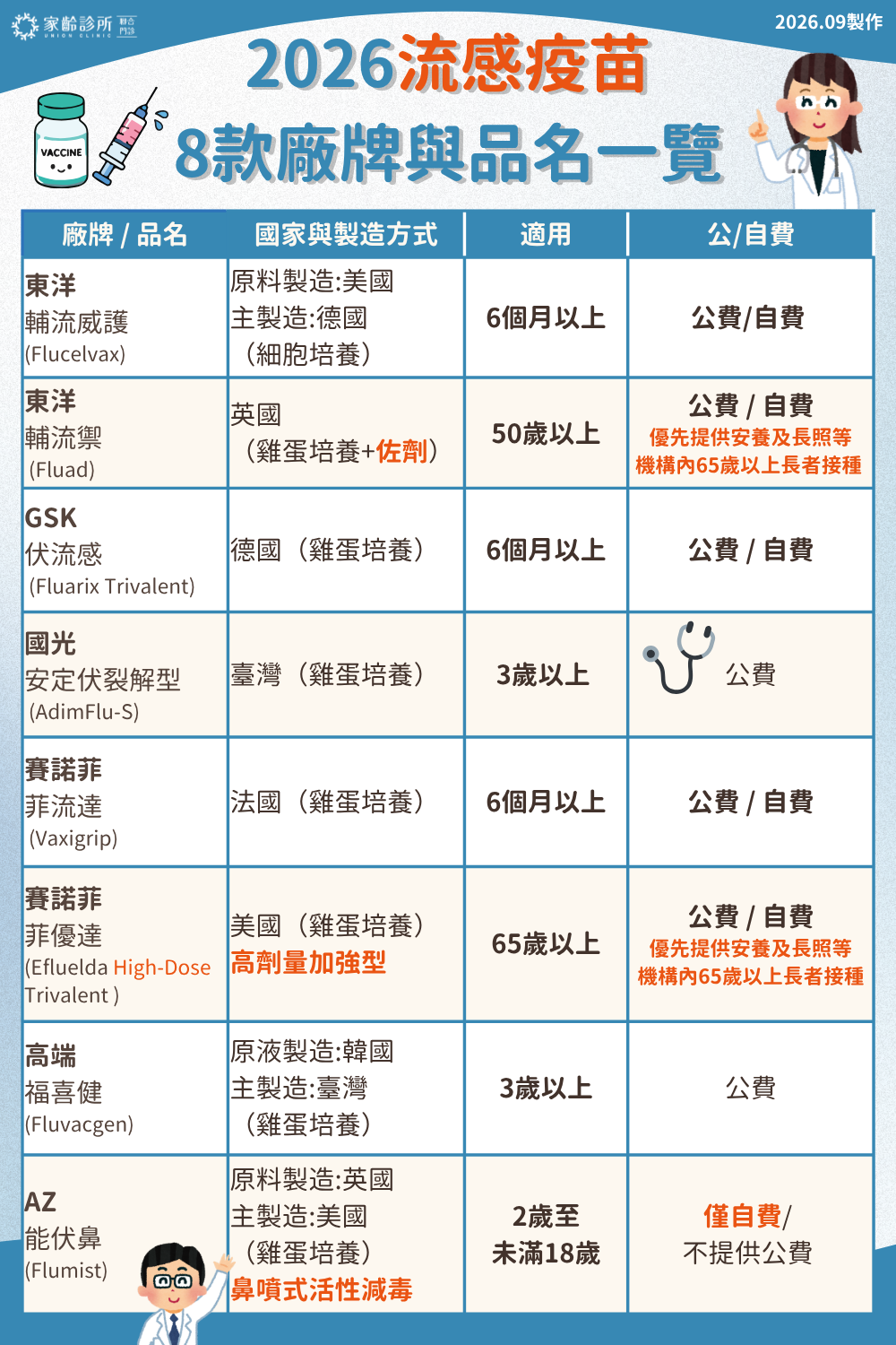 2026流感疫苗8大廠牌與品名一覽