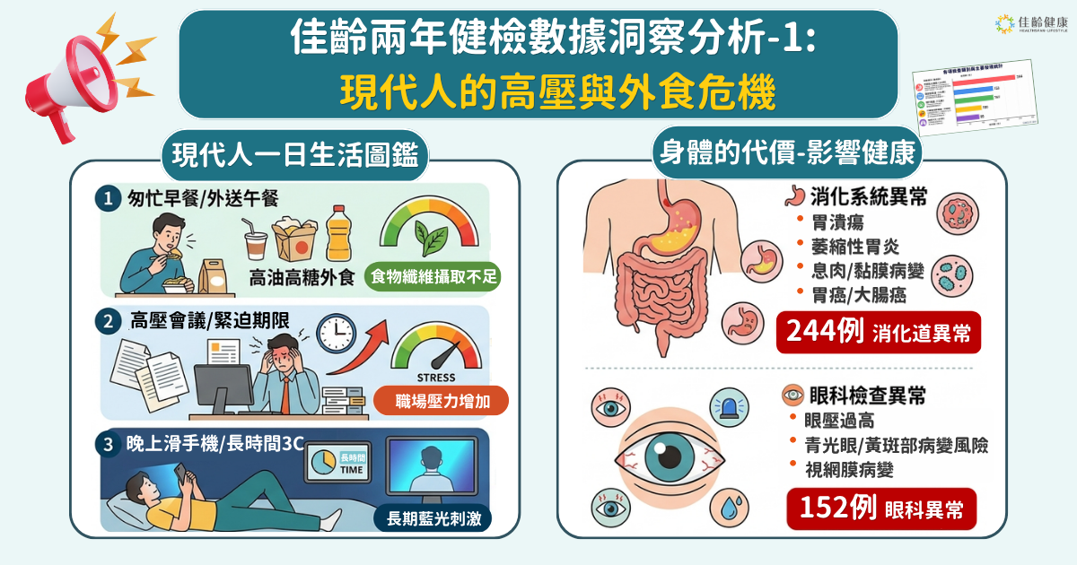 【佳齡兩年數據洞察】高壓職場與外食環境，如何導致現代人的雙重健康危機？